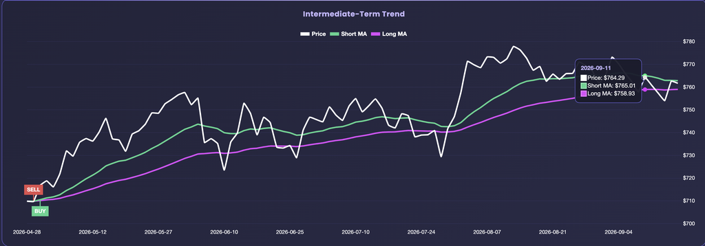 EZPZ Intermediate-Term Trend chart for SPY with a hover tooltip on 2026-09-11 showing Price $764.29, Short MA $765.01 and Long MA $758.93