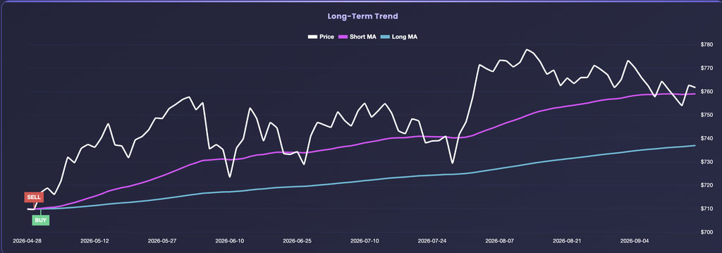 EZPZ Long-Term Trend chart for SPY with Price, a magenta Short MA and a blue Long MA that stays well below price
