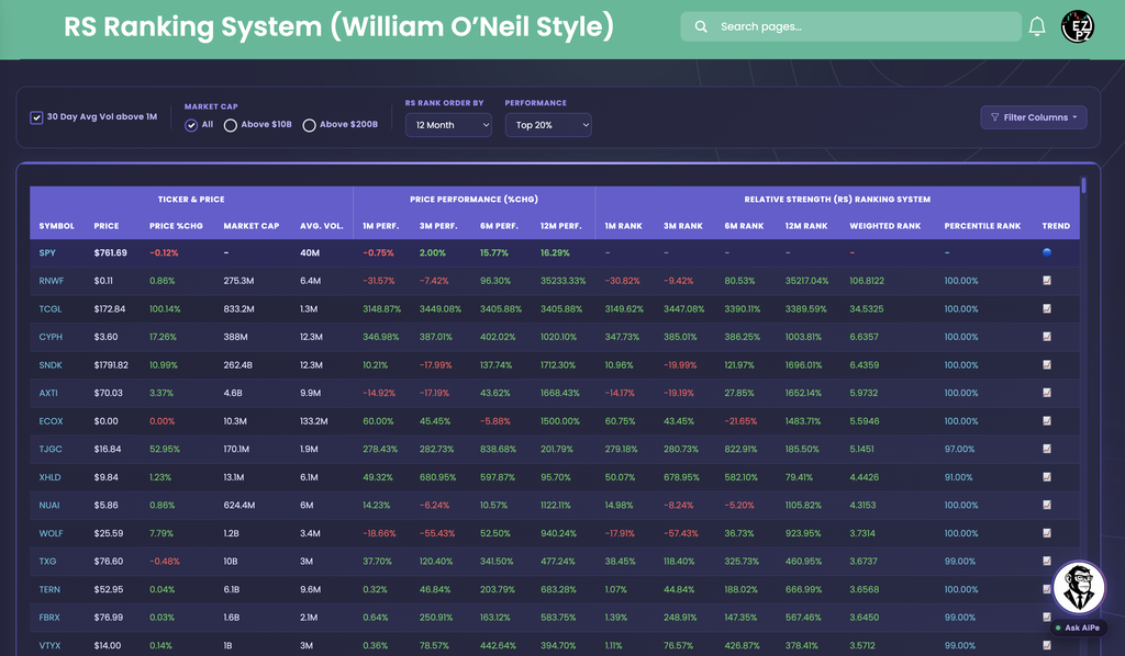 EZPZ RS Ranking System William O'Neil Style page with the SPY benchmark row pinned first, then RNWF, TCGL, CYPH, SNDK and other stocks, showing price, market cap, 1m to 12m performance, 1m to 12m rank, Weighted Rank, Percentile Rank and Trend
