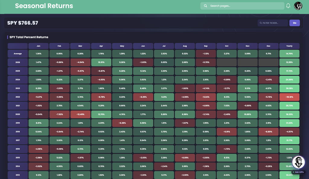 EZPZ Seasonal Returns page with the SPY $766.57 header and a heatmap of SPY monthly percent returns by year, with an Average row on top and a Yearly column on the right