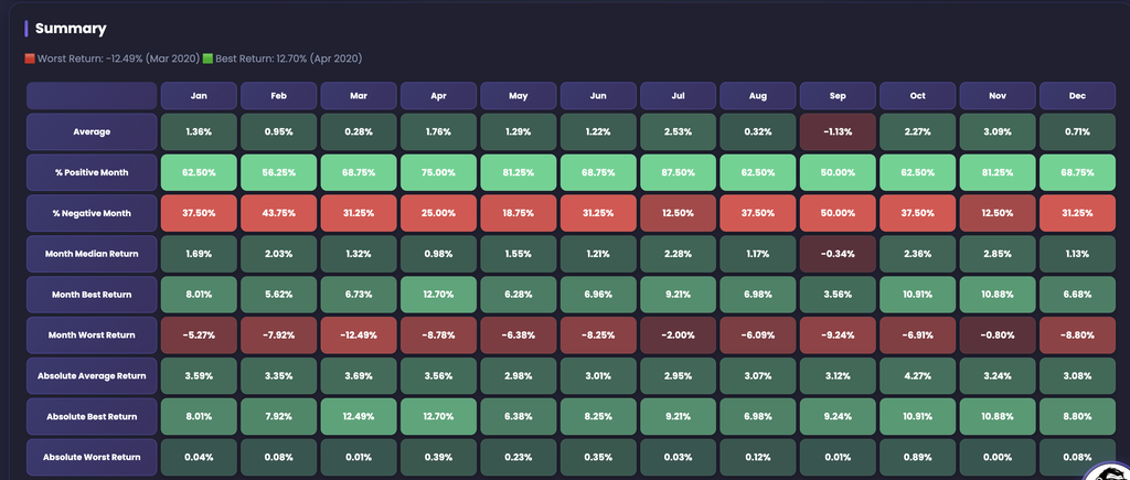 EZPZ Seasonal Returns Summary grid for SPY with a Worst Return and Best Return headline and rows for Average, % Positive Month, % Negative Month, median, best, worst, and absolute returns by month