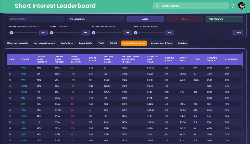 EZPZ Short Interest Leaderboard ranked by Synthetic Short Share percent with Rank 1 WOLF at 1539 percent ratio, Official Short Interest percent, and Utilization