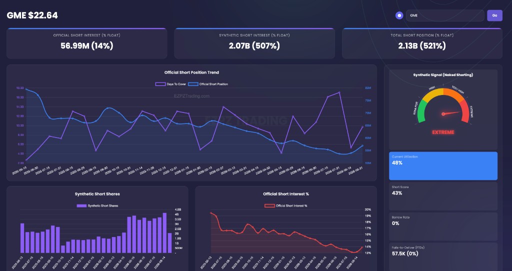 EZPZ Short Interest for GME at 22.64 dollars with Official Short Interest 56.99 million at 14 percent, Synthetic 2.07 billion at 507 percent, Total 2.13 billion at 521 percent, and EXTREME Synthetic Signal