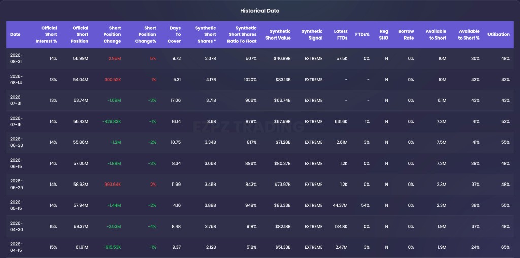 EZPZ Short Interest Historical Data table for GME with Date, Official Short Interest percent, Official Short Position, Days To Cover, Synthetic Signal EXTREME, and Utilization