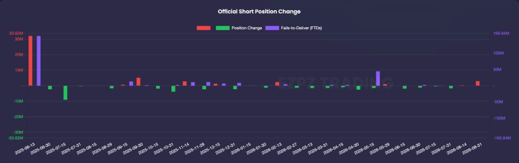 EZPZ Official Short Position Change chart with red and green Position Change bars and purple Fails-to-Deliver FTD bars
