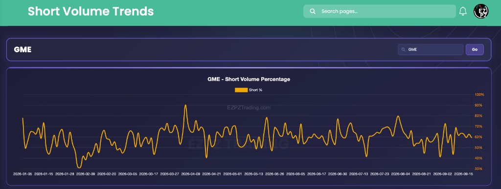 EZPZ Short Volume Trends for GME with Filter ticker, Go, and GME Short Volume Percentage line labeled Short percent