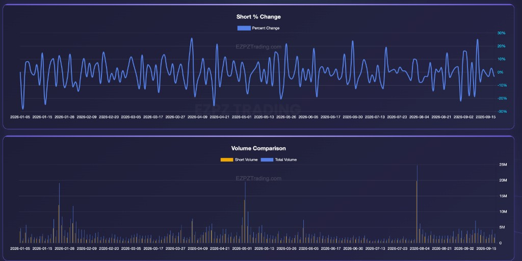 EZPZ Short Volume Trends Short percent Change line and Volume Comparison bars of Short Volume versus Total Volume for GME