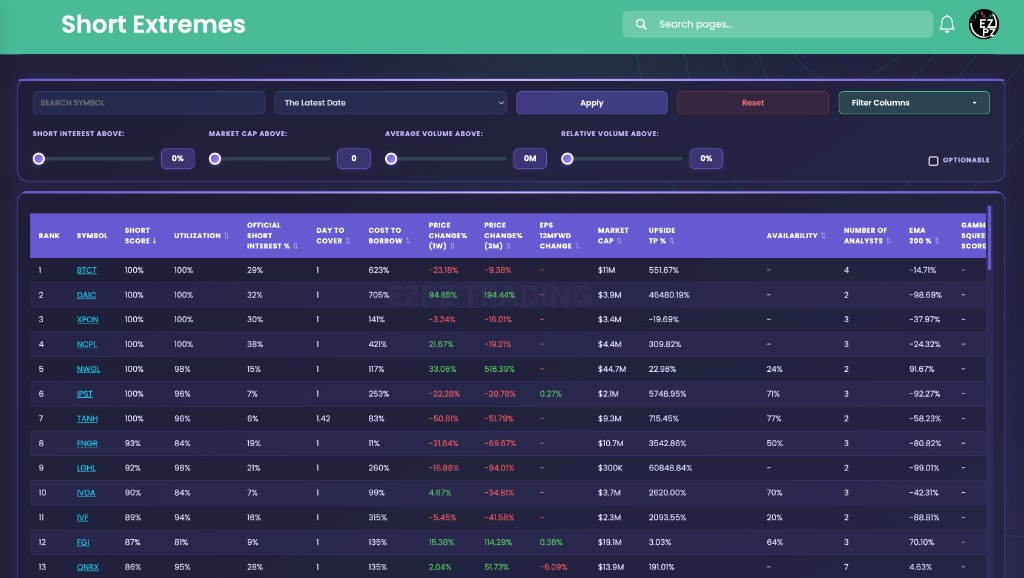 EZPZ Short Extremes table ranked by Short Score with Rank 1 BTC at 100 percent, Utilization, Official Short Interest percent, and Cost To Borrow