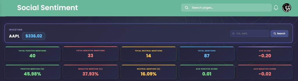 EZPZ Social Sentiment page for AAPL at $336.02 with a ticker search box and two rows of five stat pills: Total Positive Mentions 40, Total Negative Mentions 33, Total Neutral Mentions 14, Total Mentions 87, Avg Score -0.20, then Positive Mention 45.98%, Negative Mention 37.93%, Neutral Mention 16.09%, Avg Positive Score 0.01 and Avg Negative Score -0.02