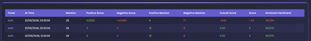 EZPZ Social Sentiment data table for AAPL with Ticker, At Time, Mention, Positive Score, Negative Score, Positive Mention, Negative Mention, Overall Score, Score and Dominant Sentiment columns and three readings