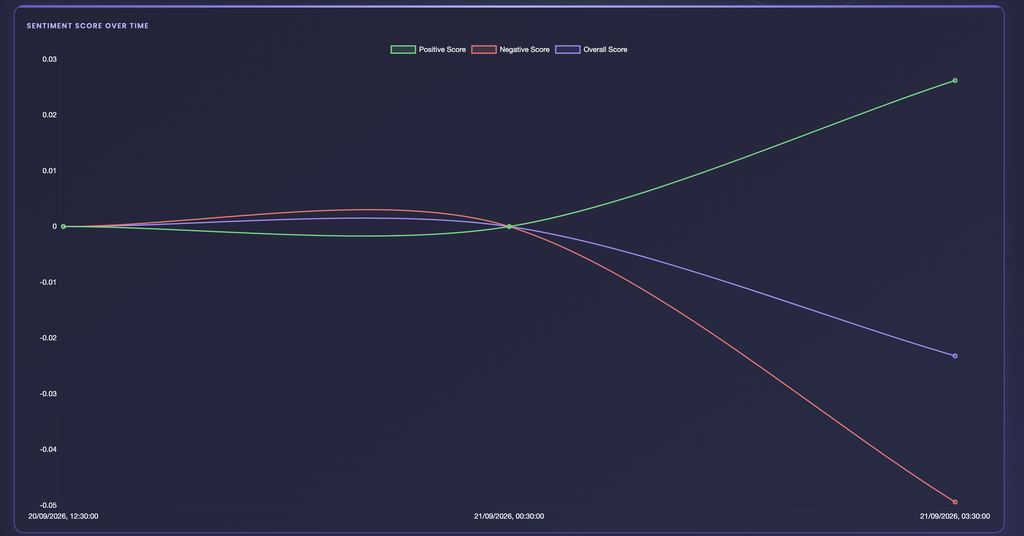 EZPZ Sentiment Score Over Time line chart for AAPL with green Positive Score, red Negative Score and purple Overall Score lines across three readings from 20/09/2026 12:30 to 21/09/2026 03:30