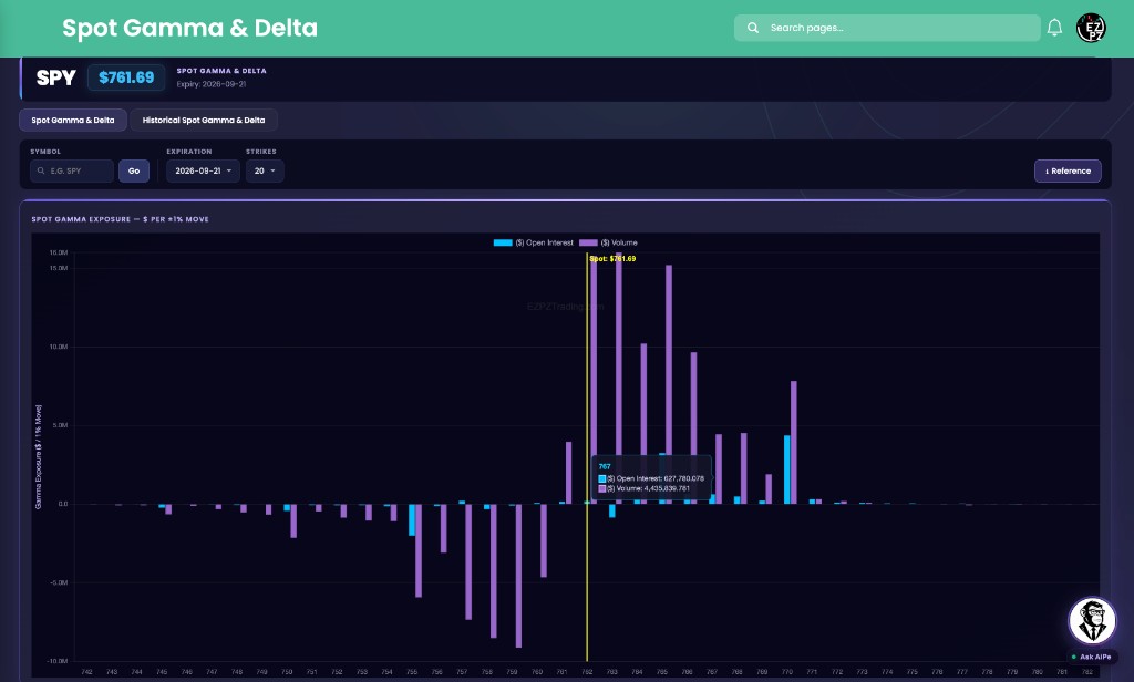 EZPZ Spot Gamma and Delta for SPY with Spot Gamma Exposure bars, ($) Open Interest, ($) Volume, and a yellow Spot line