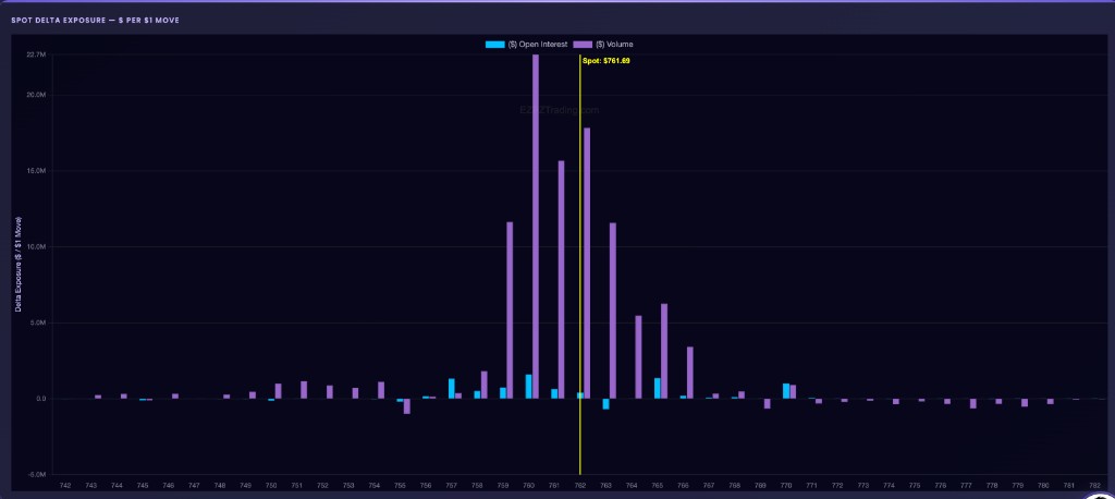 EZPZ Spot Delta Exposure chart for SPY with ($) Open Interest, ($) Volume, and a yellow Spot line