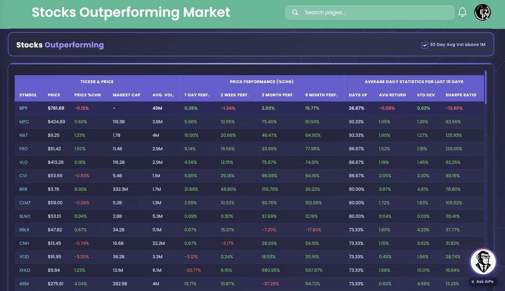 EZPZ Stocks Outperforming table with SPY pinned first, then MPC, NAT, FRO and other stocks with price, market cap, 7 day to 6 month performance, Days Up, Avg Return, Std Dev and Sharpe Ratio columns