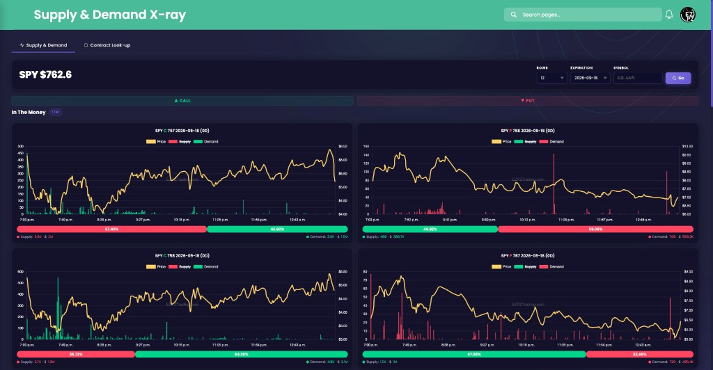 EZPZ Supply and Demand X-ray for SPY with Call and Put ITM charts of Price, Supply, and Demand