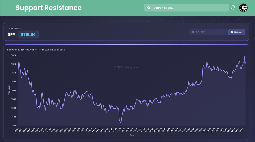 EZPZ Support Resistance page for SPY at $761.64 with a ticker search box, a Search button, and a purple one-minute price line chart titled Support and Resistance Intraday Price Levels running from 19:00 to 01:25 between 758 and 762