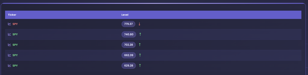 EZPZ Support Resistance level table for SPY with Ticker and Level columns and five rows: 779.37 with a red down arrow, then 740.80, 702.28, 662.39 and 629.28 each with a green up arrow