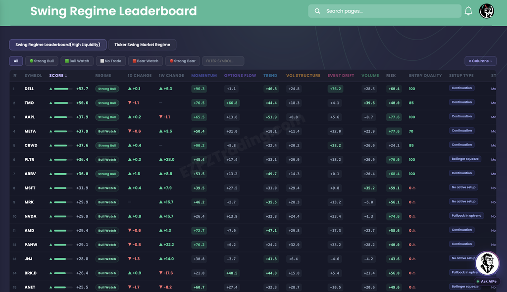 EZPZ Swing Regime Leaderboard table sorted by Score with Regime badges, 1D Change, 1W Change, category scores for Momentum, Options Flow, Trend, Vol Structure, Event Drift, Volume, and Risk, plus Entry Quality and Setup Type