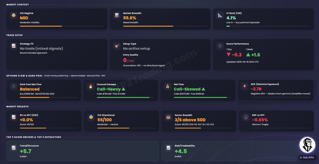 Market Context cards for VIX Regime, Market Breadth, and IV Rank, Trade Setup cards for Strategy Fit, Setup Type with Entry Quality, and Score Performance, then Options Flow and Dark Pool, Market Breadth, and Top 2 Score Drivers sections