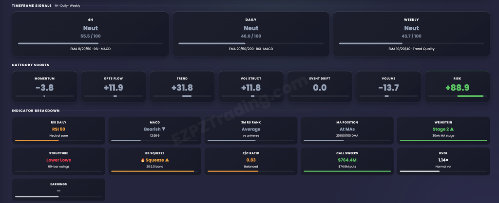 Timeframe Signals cards for 4H, Daily, and Weekly, seven Category Scores tiles, and an Indicator Breakdown grid with RSI Daily, MACD, 3M RS Rank, MA Position, Weinstein, Structure, BB Squeeze, P/C Ratio, Call Sweeps, RVOL, and Earnings