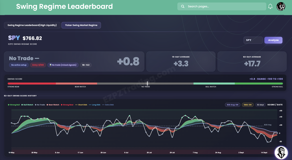 EZPZ Ticker Swing Market Regime for SPY at 766.82 with a No Trade banner scoring +0.8, 15-Day Average and 82-Day Average cards, the Swing Score gauge, and the 82-Day Swing Score History chart with an EMA ribbon