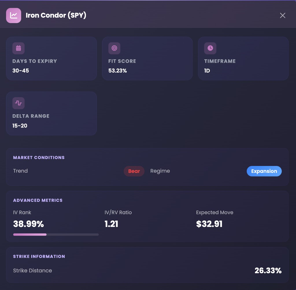 EZPZ Strategy Details drawer for Iron Condor on SPY with Days to Expiry, FIT Score, Timeframe, Delta Range, Trend, Regime, IV Rank, IV/RV Ratio, Expected Move, and Strike Distance