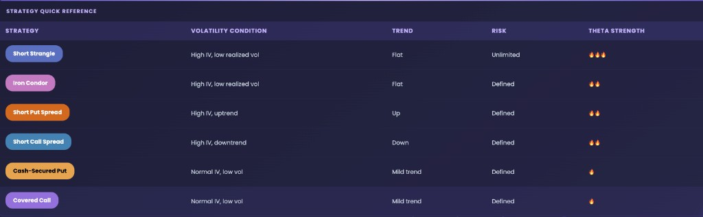EZPZ Strategy Quick Reference table listing Short Strangle, Iron Condor, Short Put Spread, Short Call Spread, Cash-Secured Put, and Covered Call