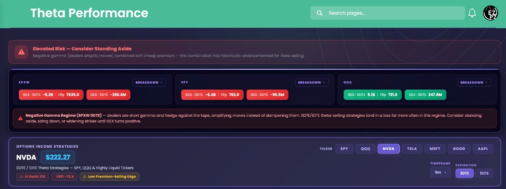 EZPZ Theta Performance header for NVDA with Elevated Risk, SPXW SPY and QQQ GEX Flip DEX, IV Rank, VRP, and Low Premium-Selling Edge