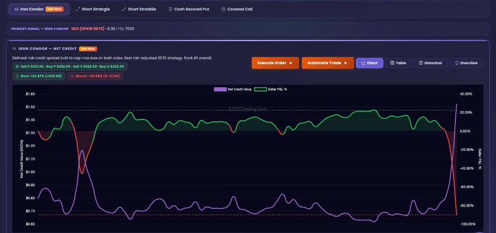 EZPZ Iron Condor Net Credit chart with Seller P&L percent, Best and Worst badges, and Chart Table Historical Overview tabs