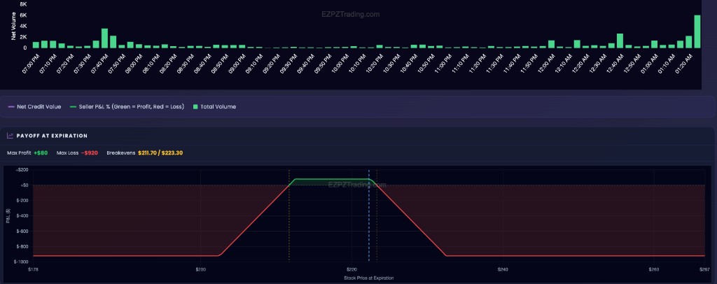 EZPZ Total Volume bars and Payoff at Expiration diagram with Max Profit, Max Loss, and Breakevens for Iron Condor