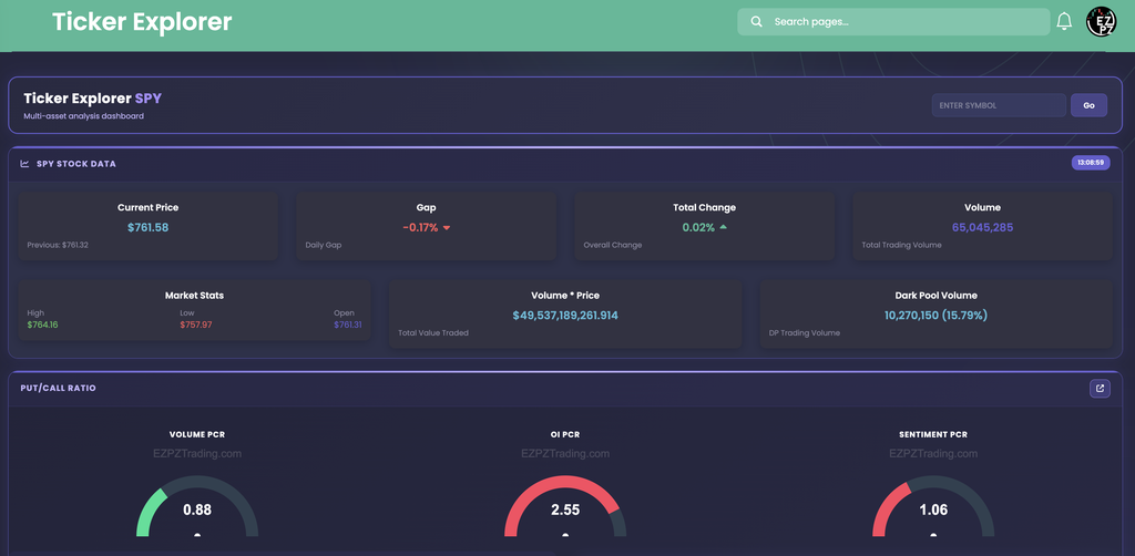 EZPZ Ticker Explorer for SPY with Stock Data cards and Volume PCR, OI PCR, and Sentiment PCR gauges