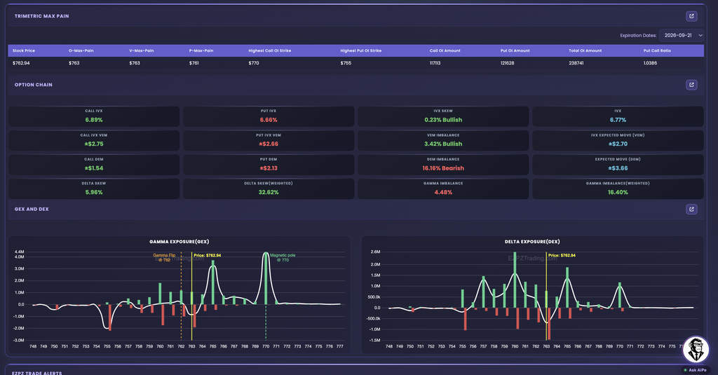 Ticker Explorer TriMetric Max Pain row, Option Chain IVx cards, and Gamma Exposure and Delta Exposure charts for SPY