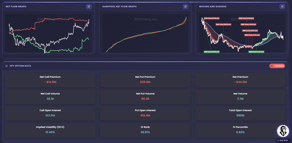 Ticker Explorer Net Flow Graph, Darkpool Net Flow Graph, and Movers and Shakers charts above the SPY Option Data cards with a BEARISH badge