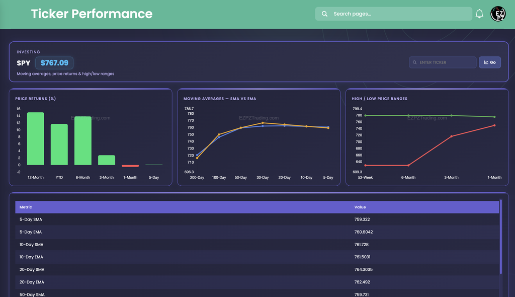 EZPZ Ticker Performance page for SPY at $767.09 with three charts, Price Returns (%), Moving Averages SMA vs EMA and High / Low Price Ranges, above a Metric and Value table starting with the 5-Day SMA