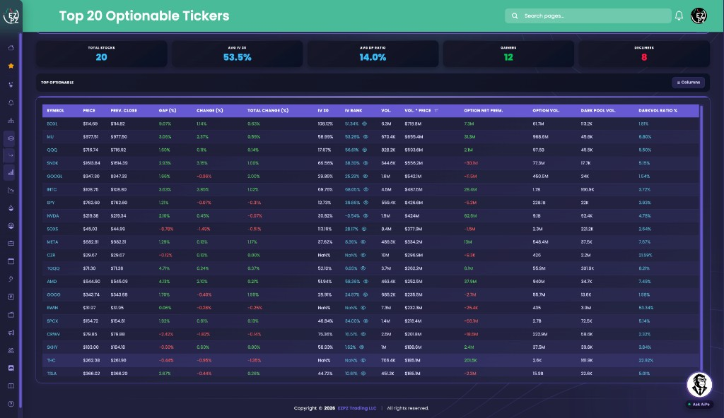 EZPZ Top 20 Optionable Tickers board with Total Stocks, Avg IV 30, Avg DP Ratio, Gainers, and Decliners above a table sorted by Vol. * Price