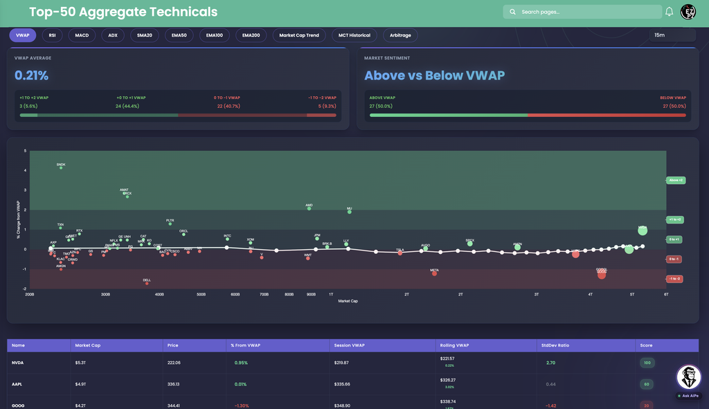 EZPZ Top-50 Aggregate Technicals VWAP tab on the 15m timeframe with a VWAP Average of 0.21 percent, an Above vs Below VWAP split, a scatter of stocks by market cap, and a table led by NVDA
