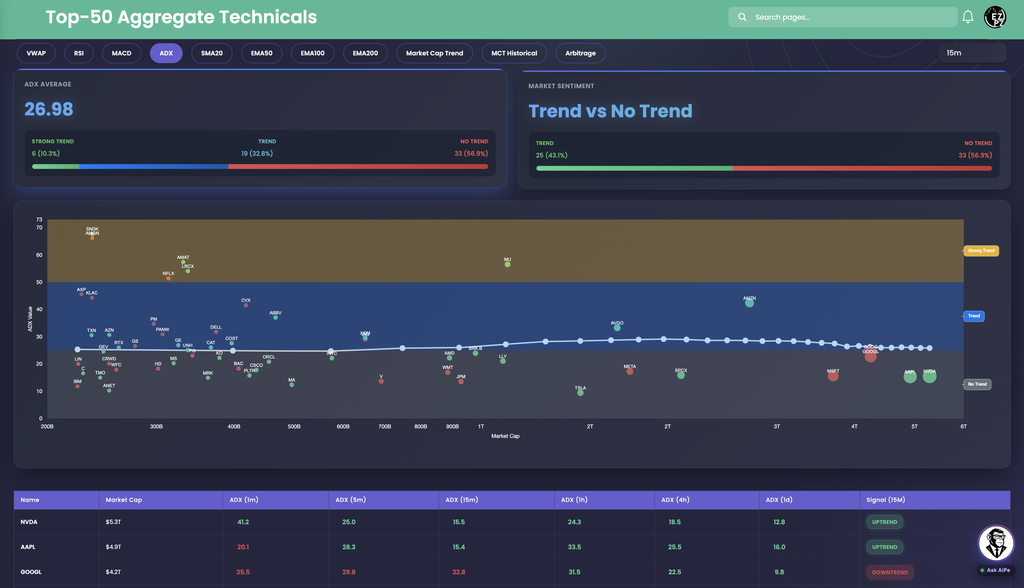 EZPZ Top-50 Aggregate Technicals ADX tab on the 15m timeframe with an ADX Average of 26.98, Strong Trend, Trend and No Trend buckets, a scatter with yellow, blue and grey bands, and a table with ADX columns and Uptrend or Downtrend signals