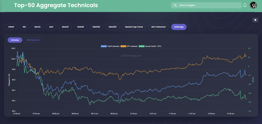 EZPZ Top-50 Aggregate Technicals Arbitrage tab with Intraday and 90D Historical buttons, a blue Top50 rebased line, an orange SPY rebased line, and a green Spread line on a right axis for a session from 7:00 pm to about 1:00 am