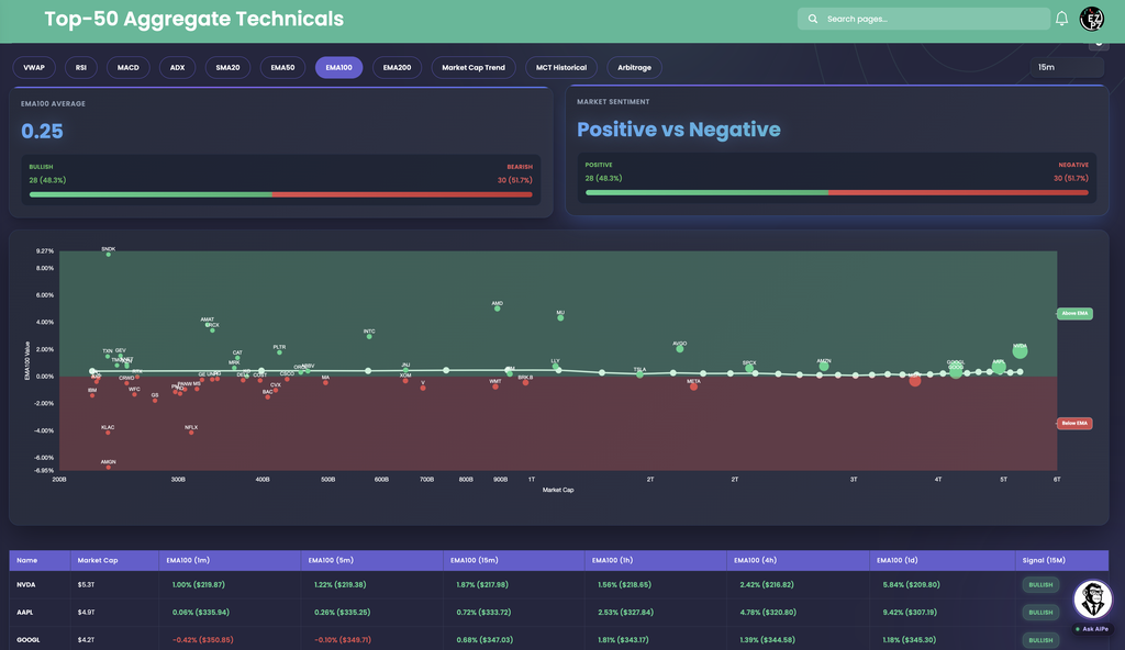 EZPZ Top-50 Aggregate Technicals EMA100 tab on the 15m timeframe with an EMA100 Average of 0.25, a Bullish and Bearish split, a scatter with Above EMA and Below EMA zones, and a table showing percent distance and the EMA price for six timeframes