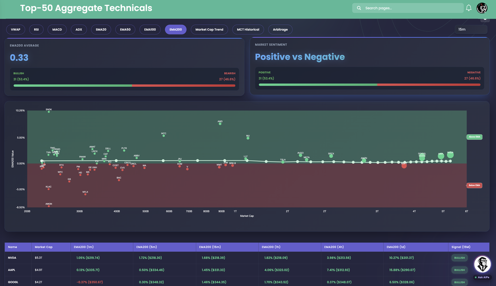 EZPZ Top-50 Aggregate Technicals EMA200 tab on the 15m timeframe with an EMA200 Average of 0.33, a Bullish and Bearish split, a scatter with Above EMA and Below EMA zones, and a table showing percent distance and the EMA price for six timeframes