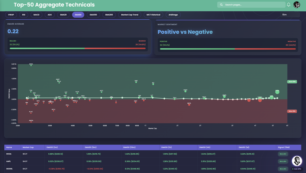 EZPZ Top-50 Aggregate Technicals EMA50 tab on the 15m timeframe with an EMA50 Average of 0.22, a Bullish and Bearish split, a scatter with Above EMA and Below EMA zones, and a table showing percent distance and the EMA price for six timeframes