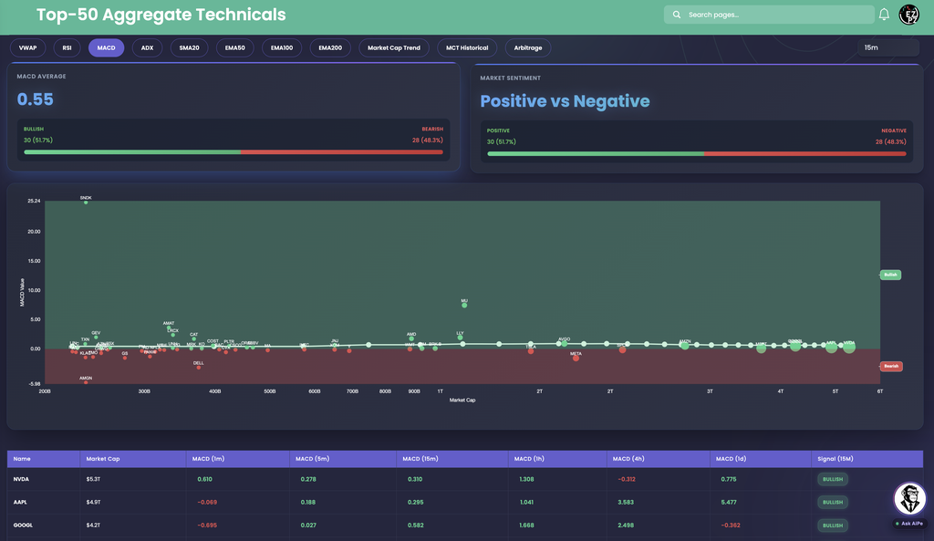 EZPZ Top-50 Aggregate Technicals MACD tab on the 15m timeframe with a MACD Average of 0.55, a Bullish and Bearish split, a scatter with SNDK as a high outlier, and a table with MACD columns for six timeframes