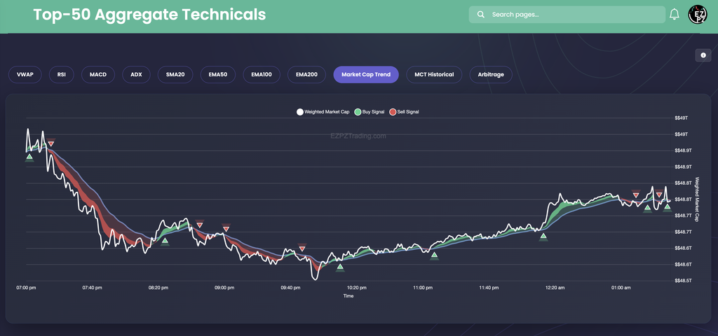 EZPZ Top-50 Aggregate Technicals Market Cap Trend tab showing a white Weighted Market Cap line over a smoothed band with green and red fill and Buy Signal and Sell Signal triangles across a session from 7:00 pm to about 1:00 am