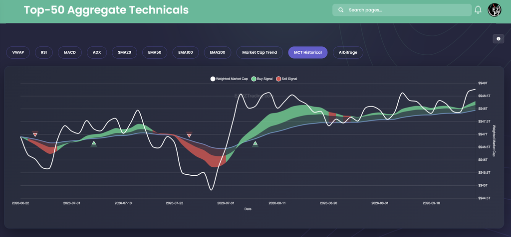 EZPZ Top-50 Aggregate Technicals MCT Historical tab showing a white Weighted Market Cap line over a smoothed band with green and red fill and a few Buy Signal and Sell Signal triangles across daily dates from 2026-06-22 to mid September