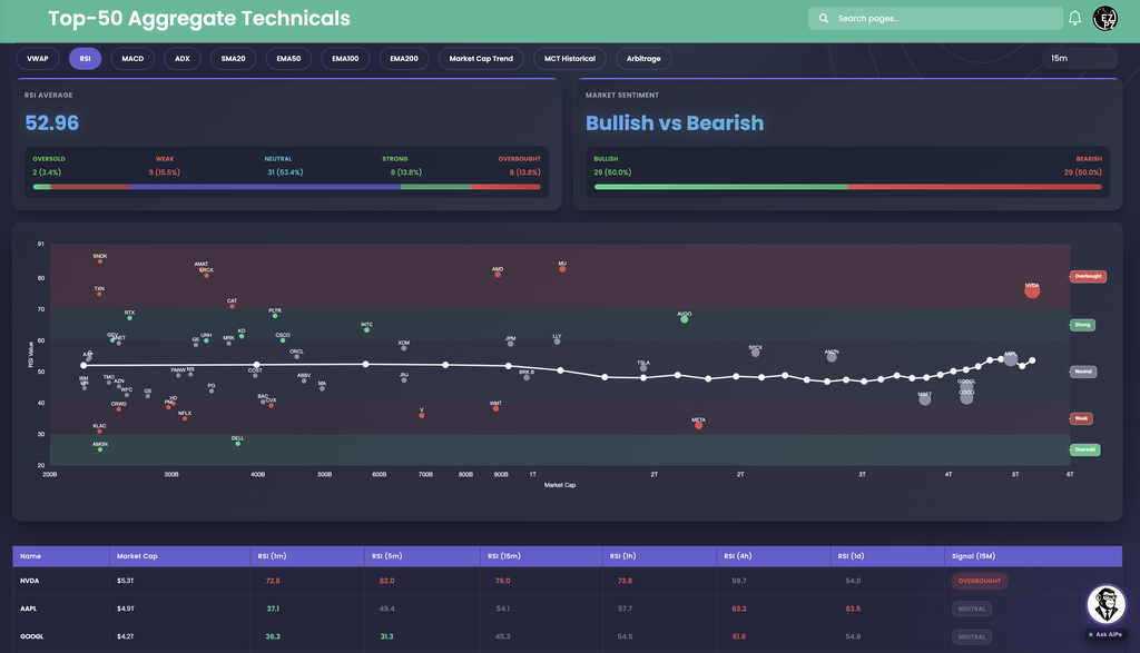 EZPZ Top-50 Aggregate Technicals RSI tab on the 15m timeframe with an RSI Average of 52.96, five zone buckets from Oversold to Overbought, a scatter by market cap, and a table with RSI columns for six timeframes and a Signal column