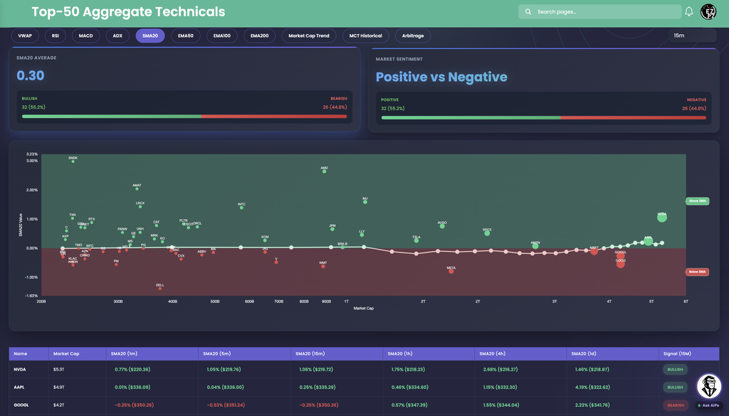 EZPZ Top-50 Aggregate Technicals SMA20 tab on the 15m timeframe with an SMA20 Average of 0.30, a Bullish and Bearish split, a scatter with Above SMA and Below SMA zones, and a table showing percent distance and the SMA price for six timeframes