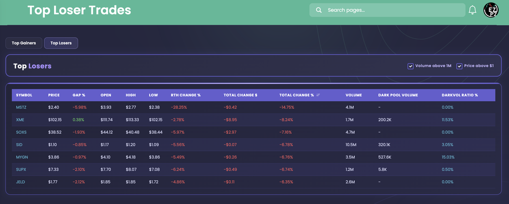 EZPZ Top Losers tab with Top Gainers and Top Losers buttons, Volume above 1M and Price above $1 checkboxes, and a table sorted by Total Change %
