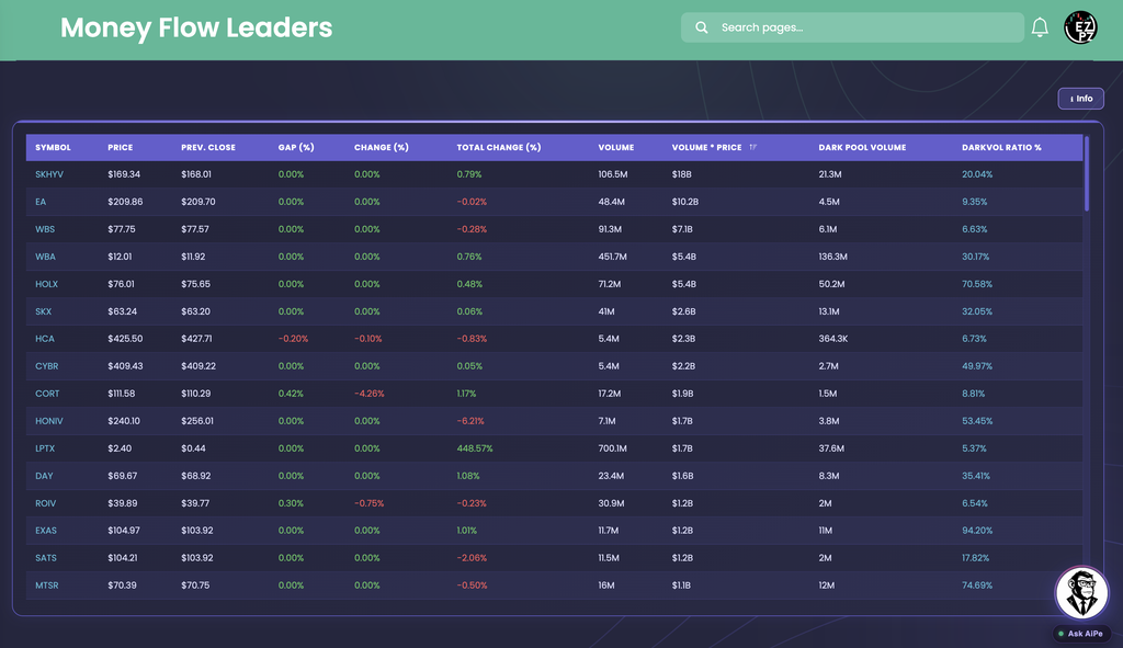 EZPZ Money Flow Leaders table ranked by Volume * Price with Price, Prev. Close, Gap, Change, Total Change, Volume, Dark Pool Volume and DarkVol Ratio % columns