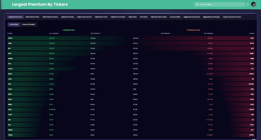 EZPZ Picks with Largest Net Premiums active, Current Day selected, and Bullish Flow beside Bearish Flow