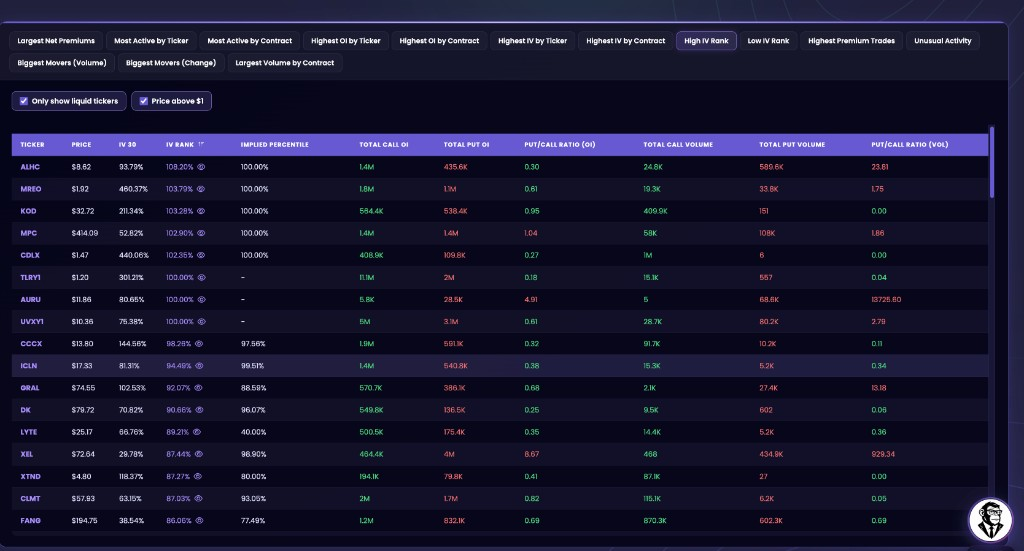 High IV Rank table with Only show liquid tickers and Price above $1 checked, sorted by IV RANK